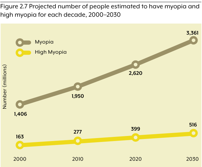 photo: Myopia statistic